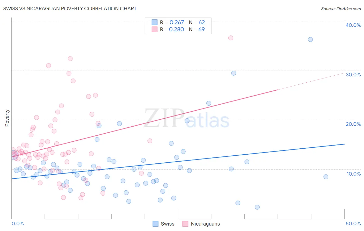 Swiss vs Nicaraguan Poverty