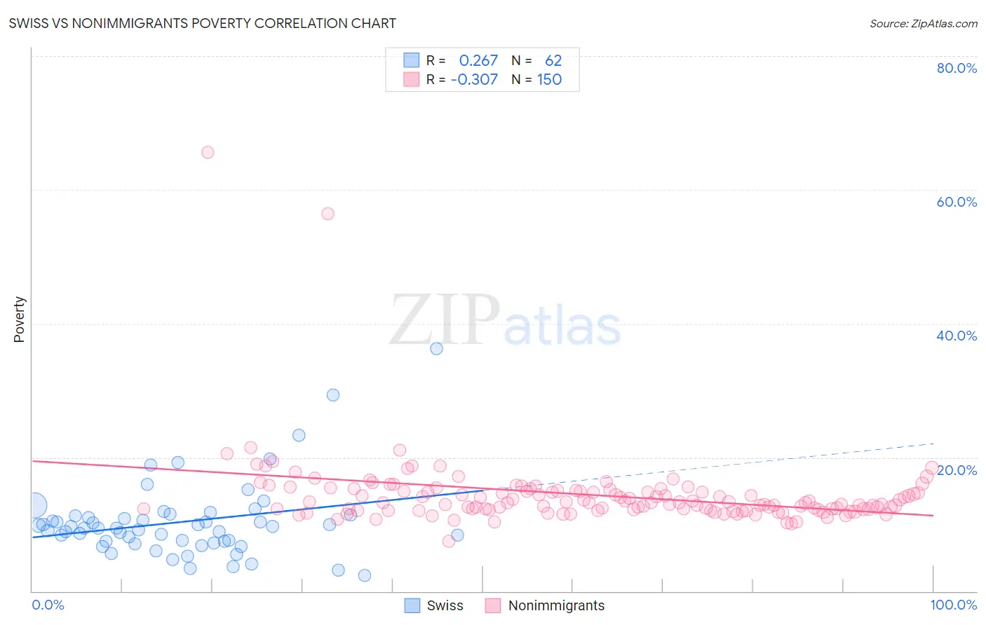 Swiss vs Nonimmigrants Poverty
