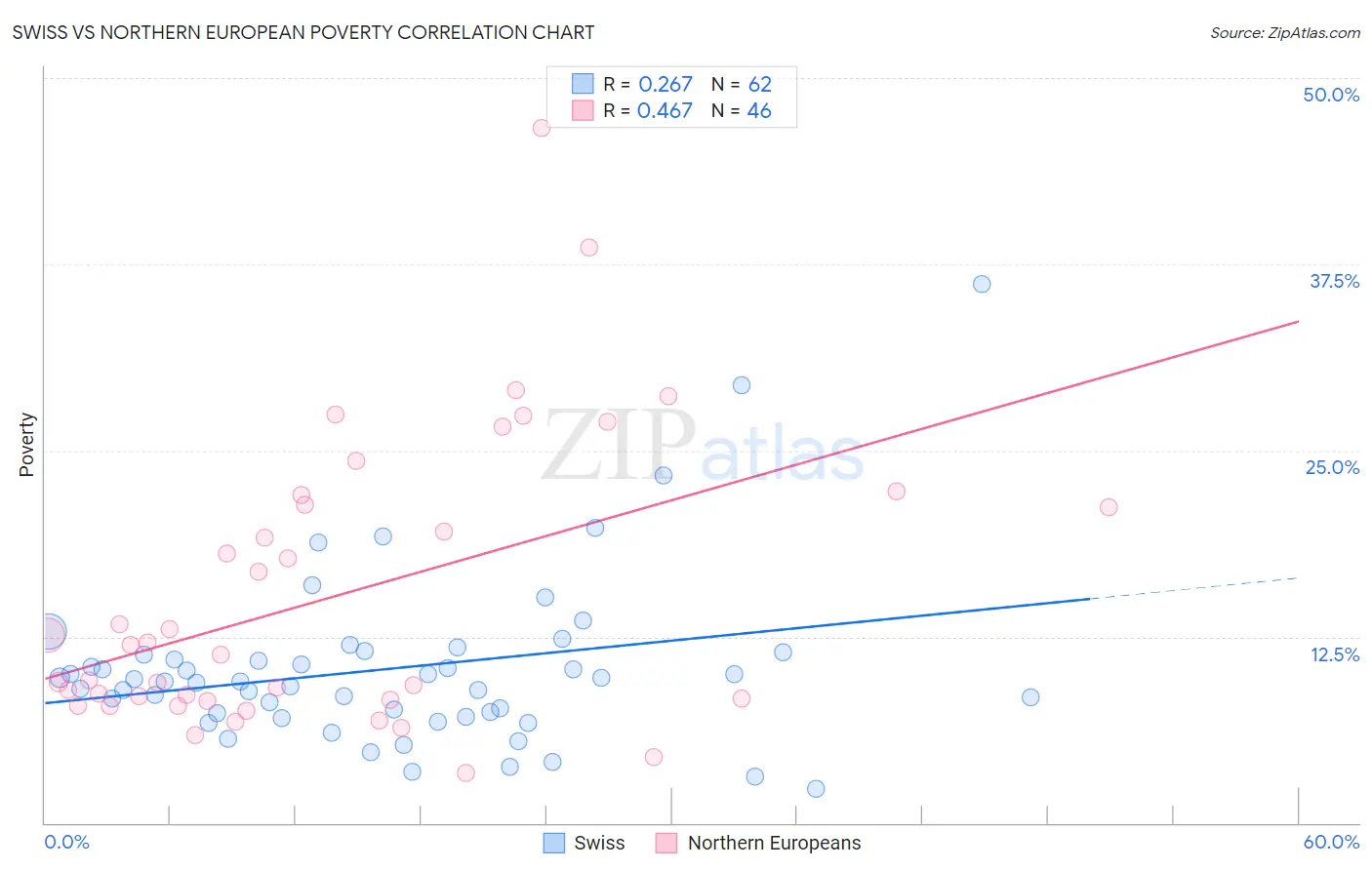 Swiss vs Northern European Poverty