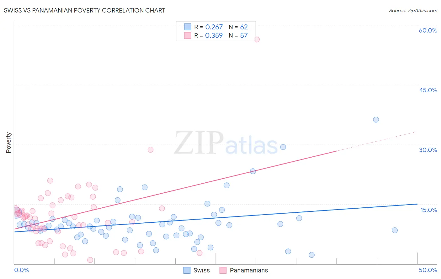 Swiss vs Panamanian Poverty