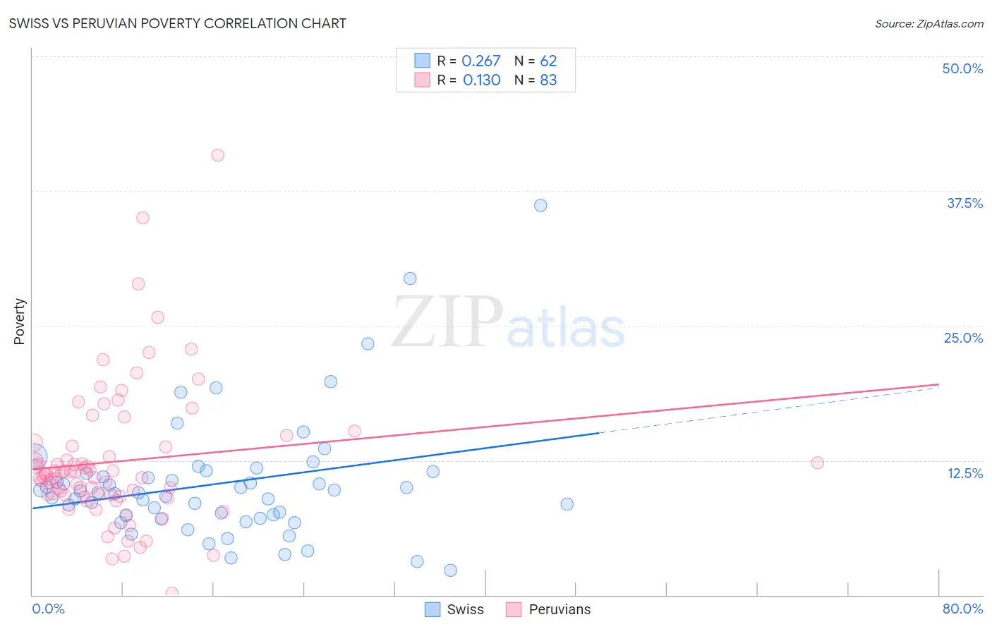 Swiss vs Peruvian Poverty