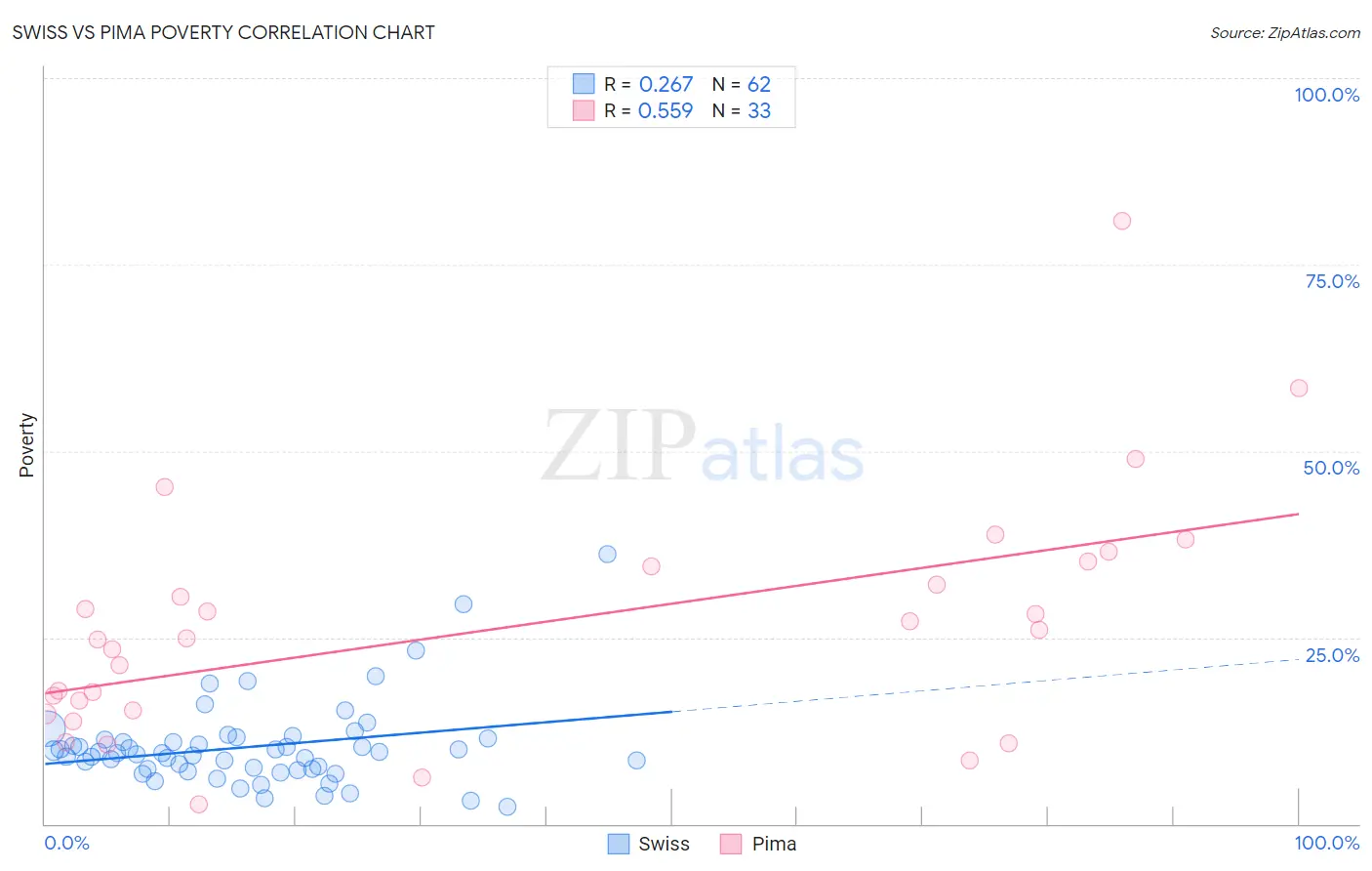 Swiss vs Pima Poverty