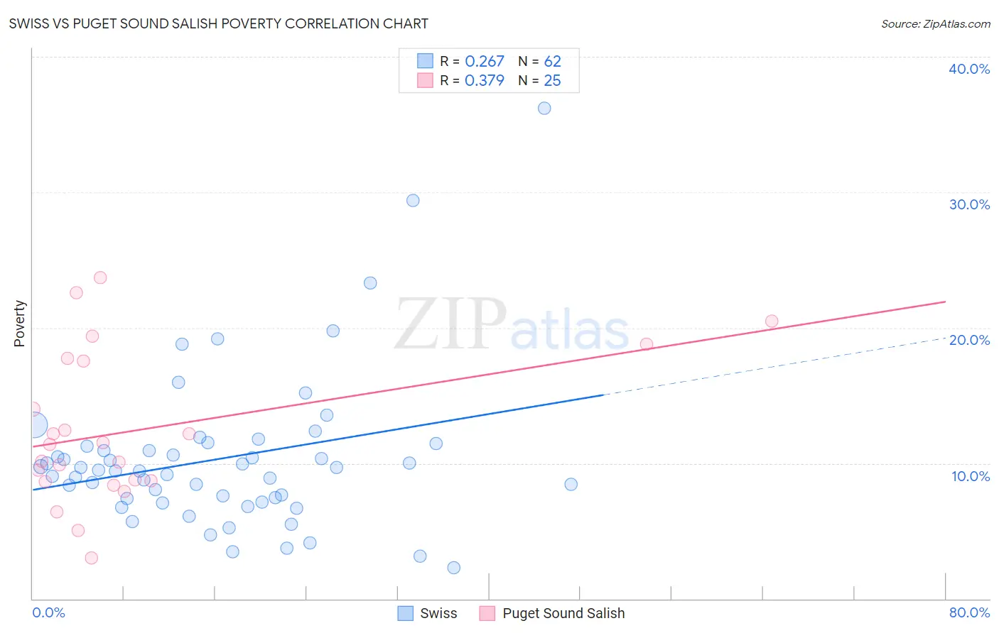 Swiss vs Puget Sound Salish Poverty