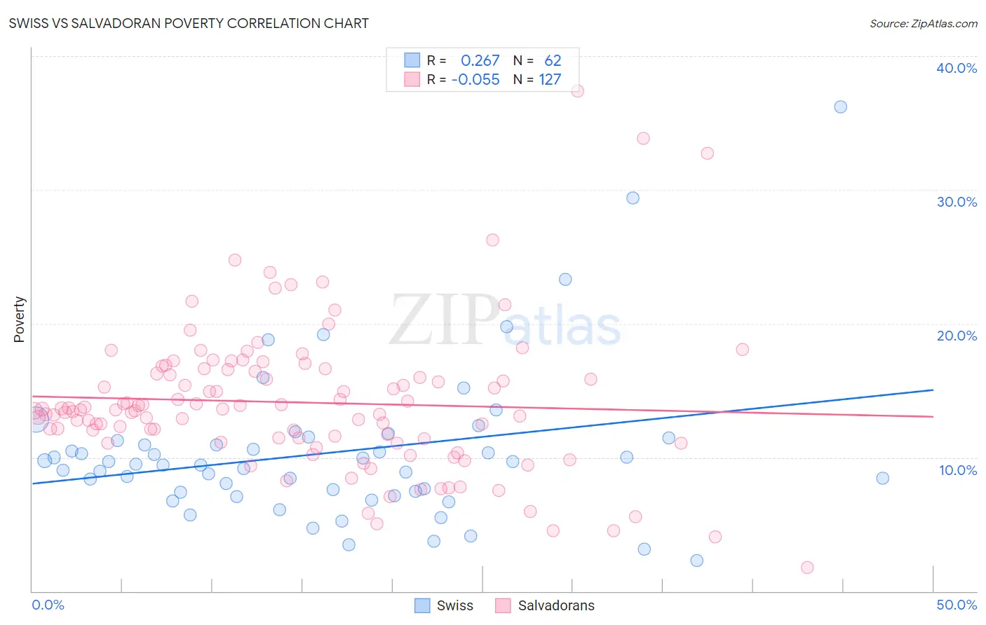 Swiss vs Salvadoran Poverty
