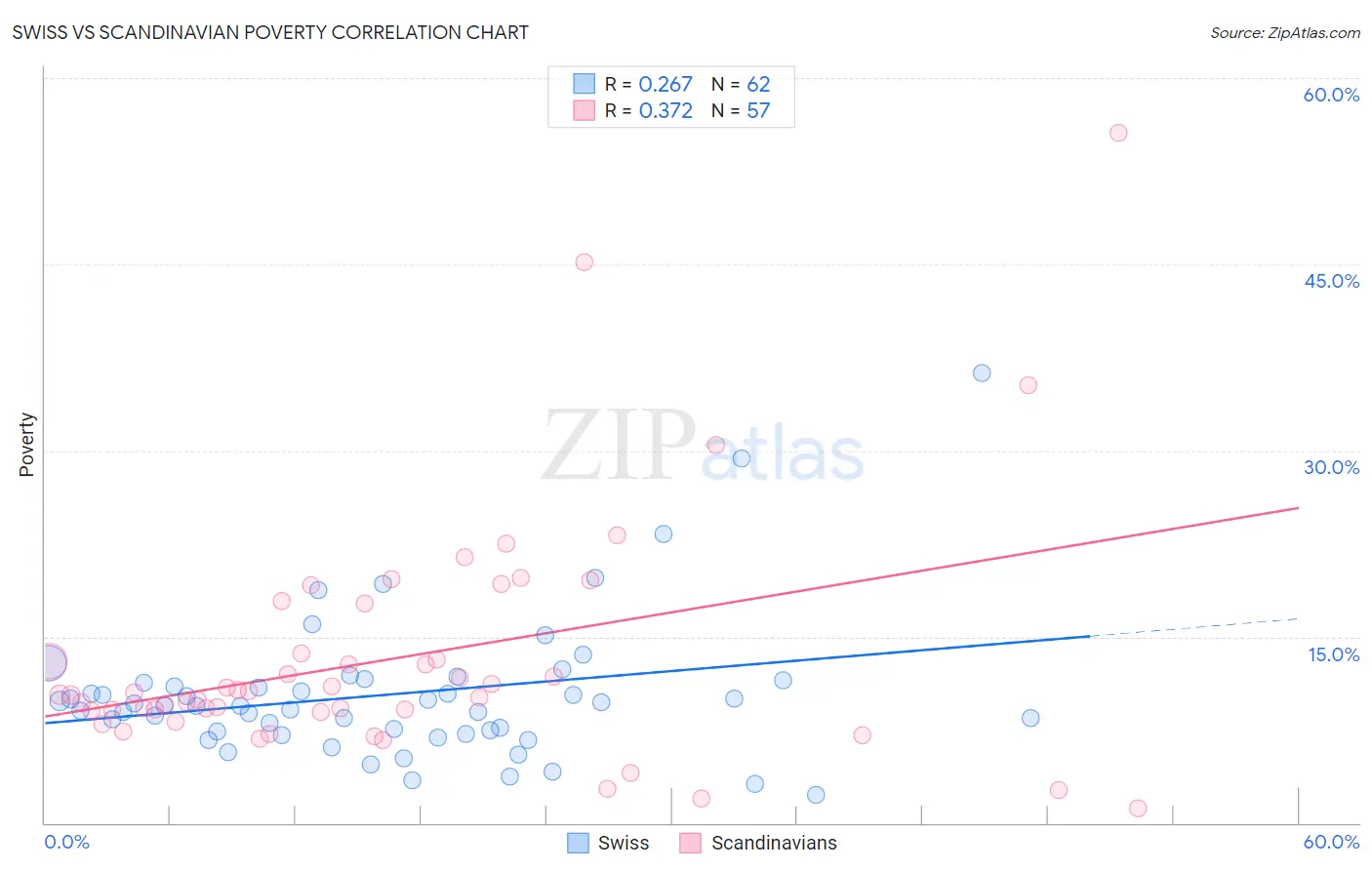 Swiss vs Scandinavian Poverty