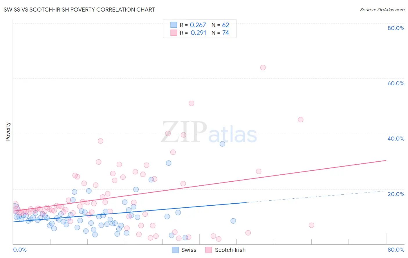 Swiss vs Scotch-Irish Poverty