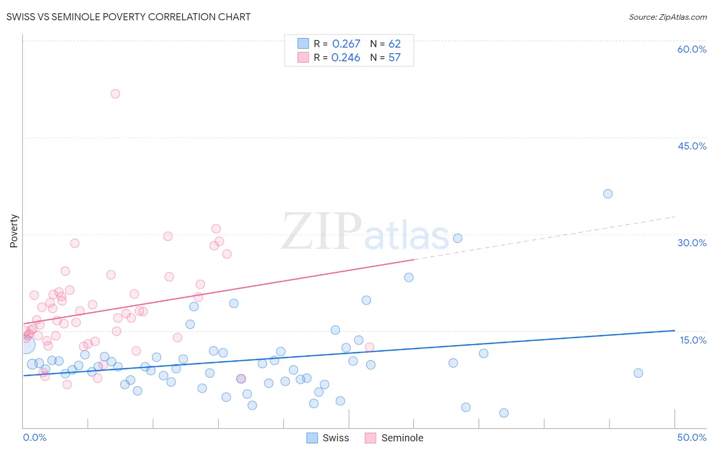Swiss vs Seminole Poverty
