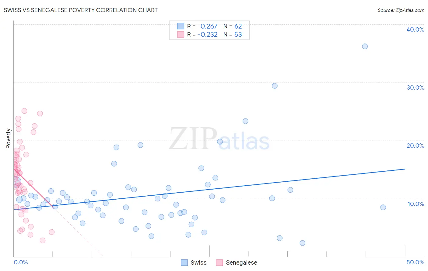 Swiss vs Senegalese Poverty