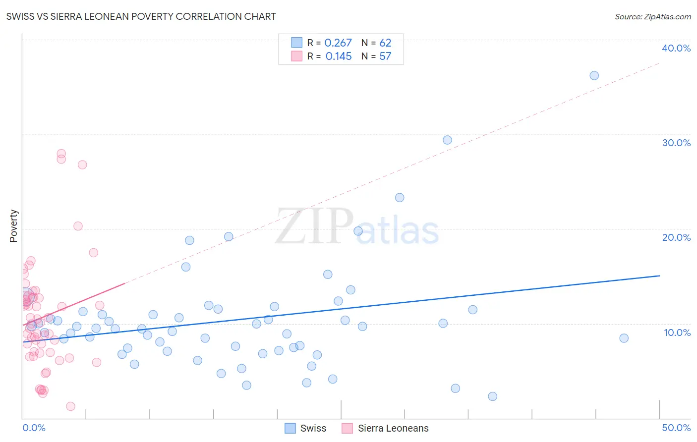 Swiss vs Sierra Leonean Poverty