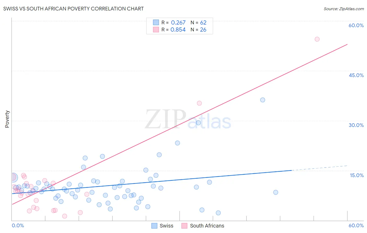 Swiss vs South African Poverty