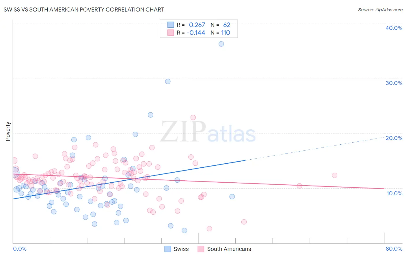 Swiss vs South American Poverty