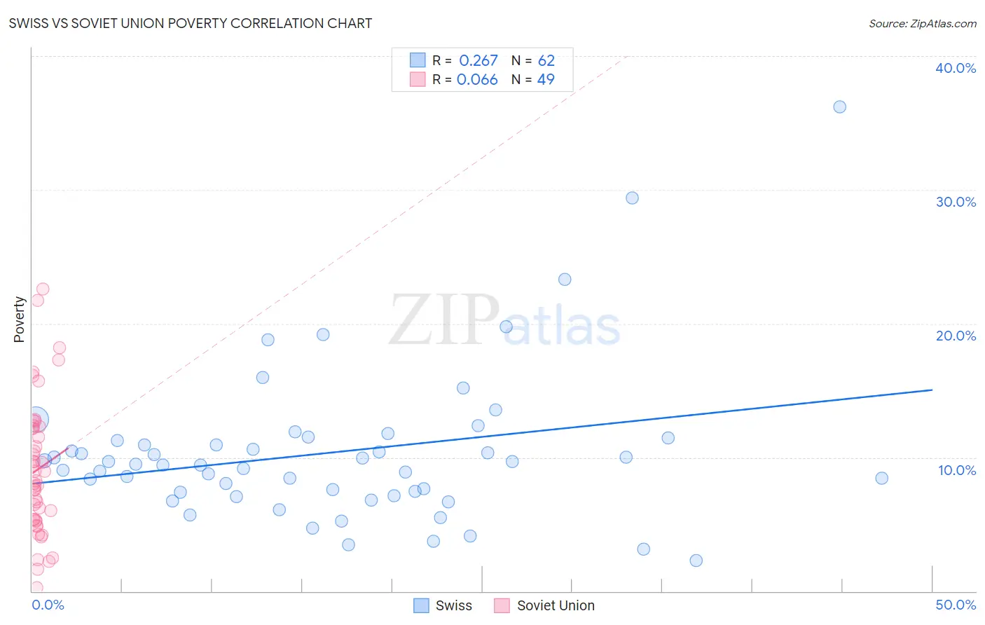 Swiss vs Soviet Union Poverty