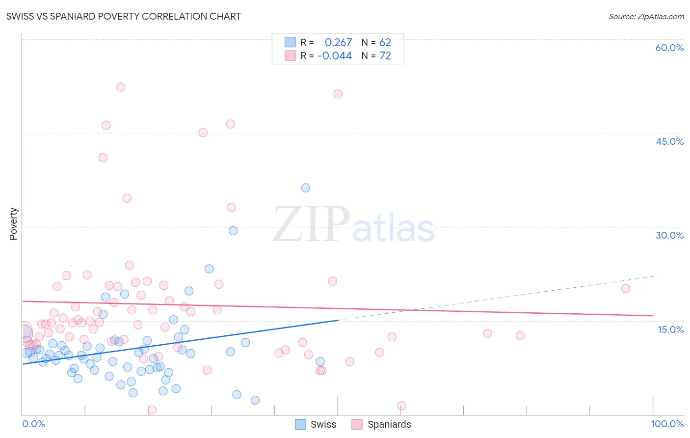 Swiss vs Spaniard Poverty