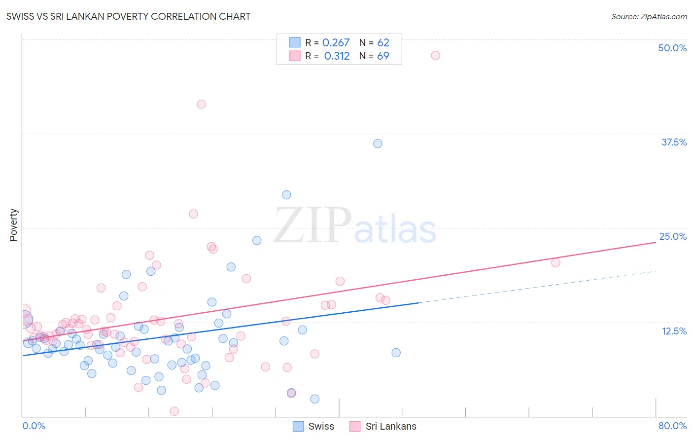 Swiss vs Sri Lankan Poverty