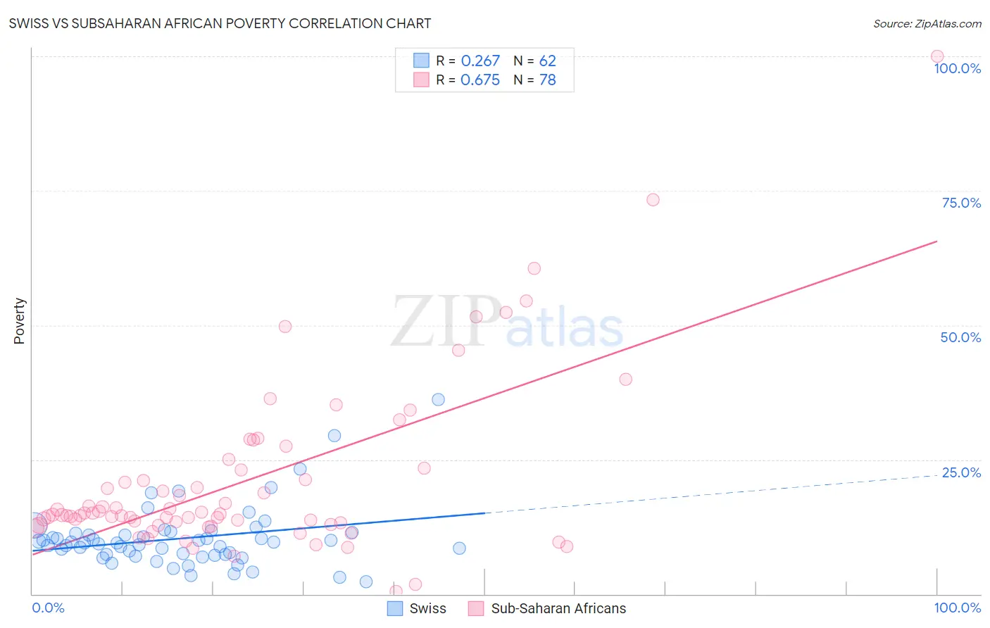 Swiss vs Subsaharan African Poverty