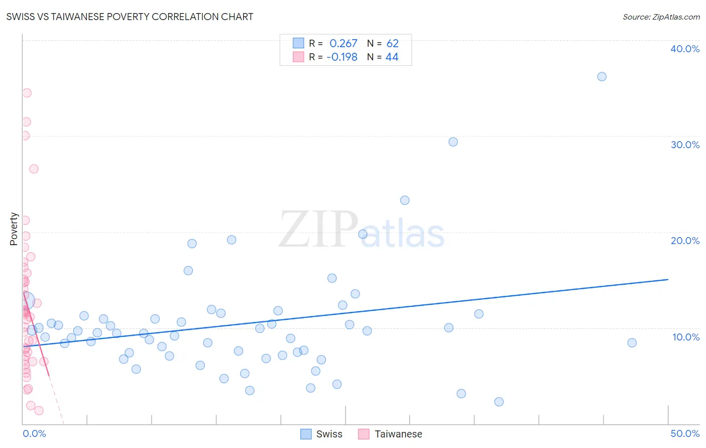 Swiss vs Taiwanese Poverty