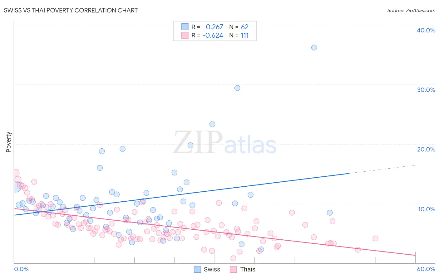 Swiss vs Thai Poverty