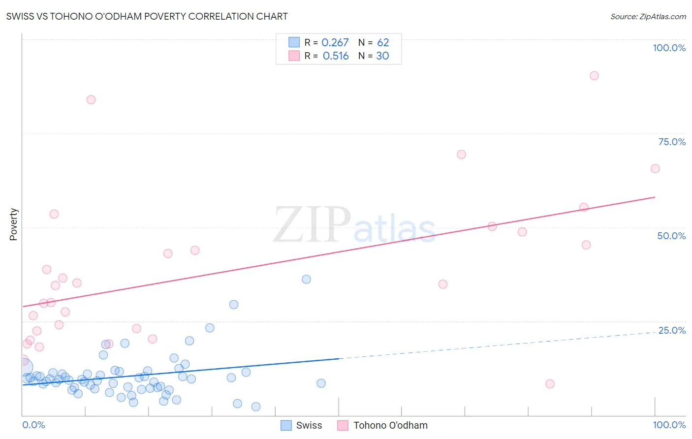 Swiss vs Tohono O'odham Poverty