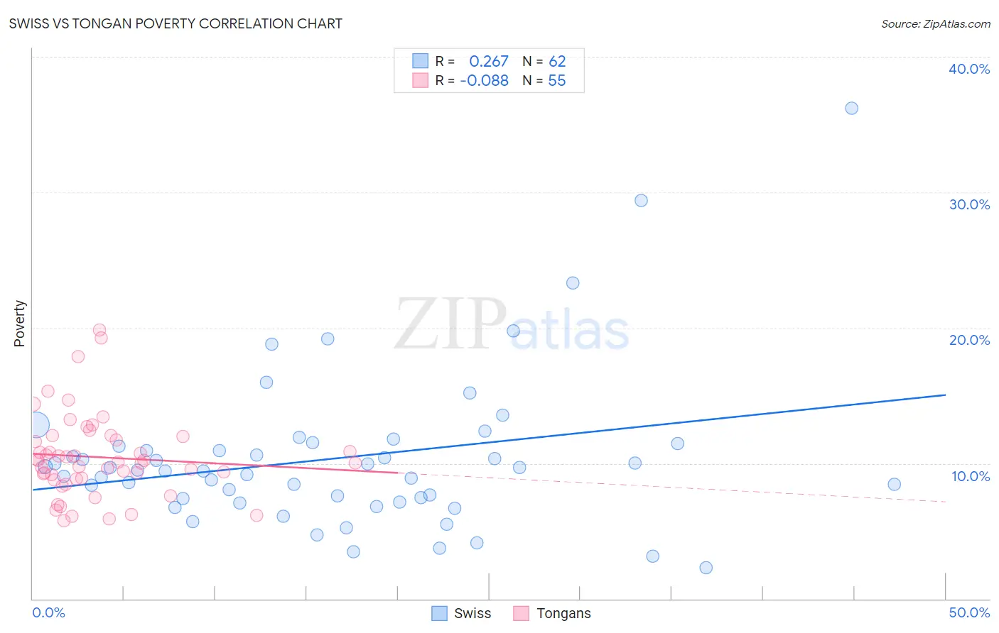 Swiss vs Tongan Poverty