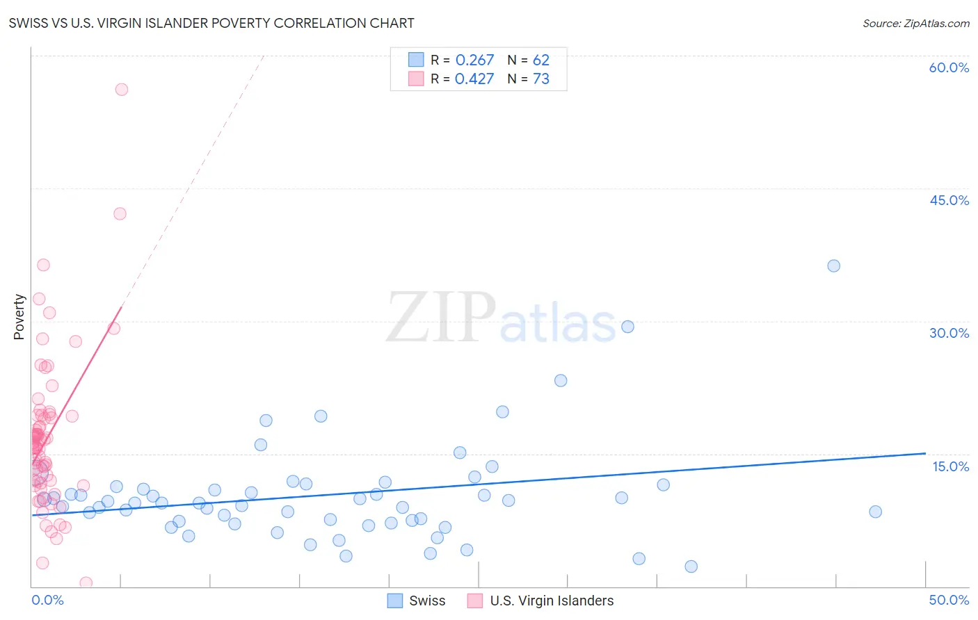 Swiss vs U.S. Virgin Islander Poverty