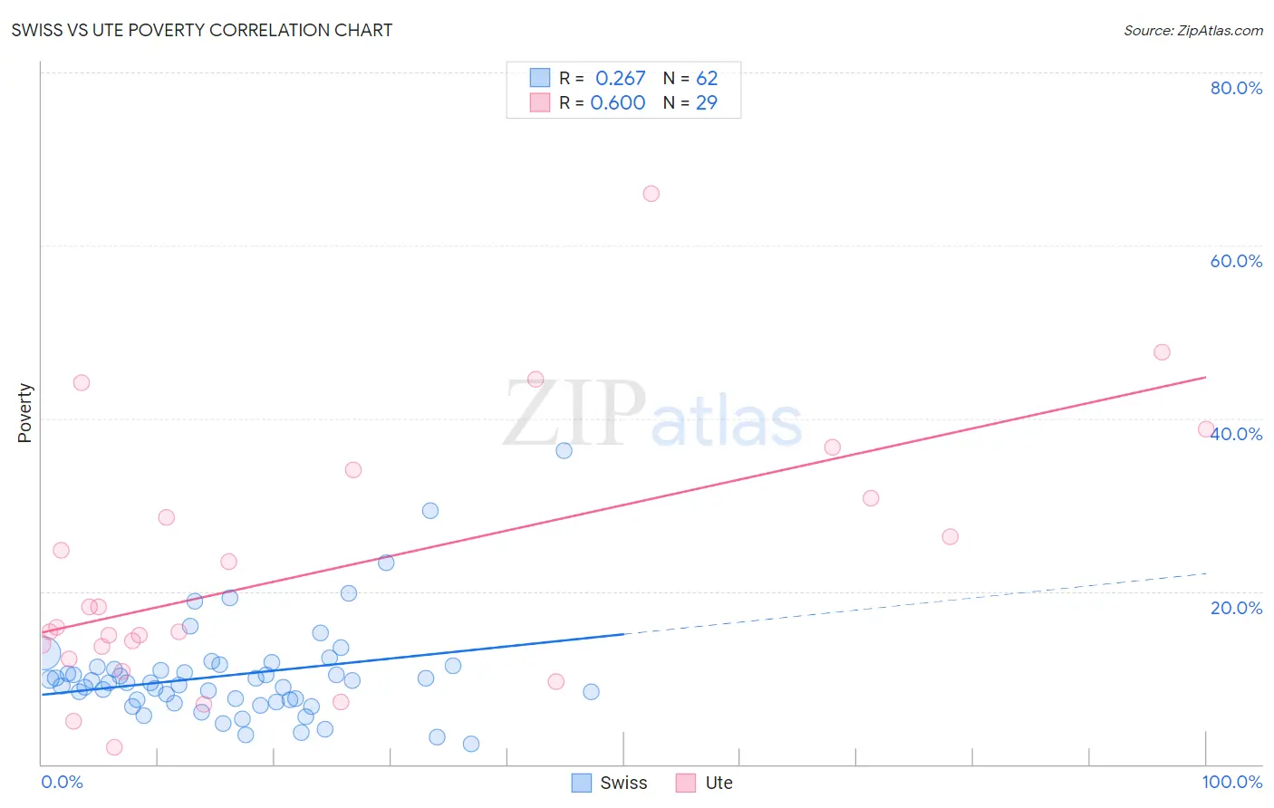 Swiss vs Ute Poverty