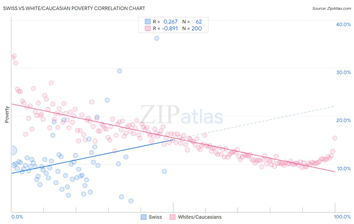 Swiss vs White/Caucasian Poverty