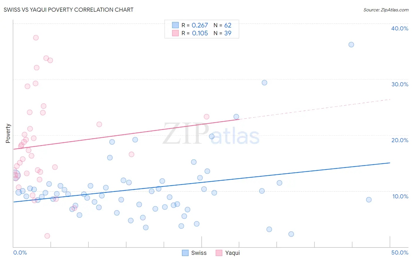 Swiss vs Yaqui Poverty