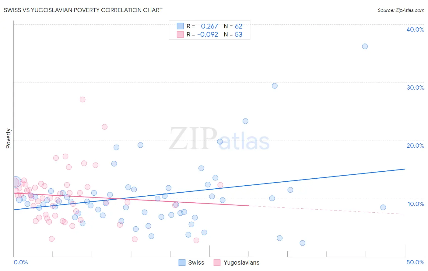 Swiss vs Yugoslavian Poverty
