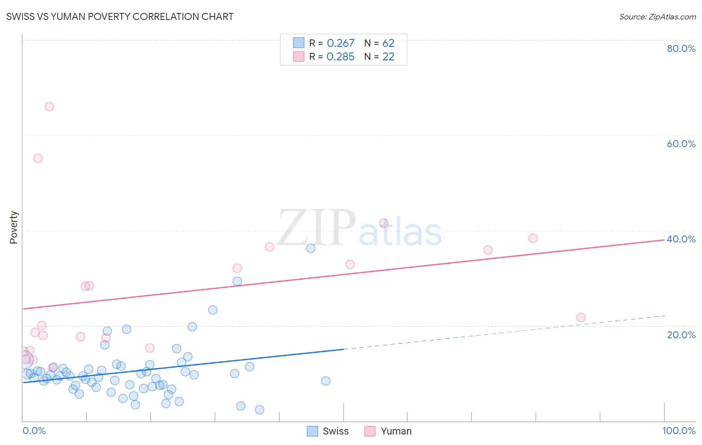 Swiss vs Yuman Poverty