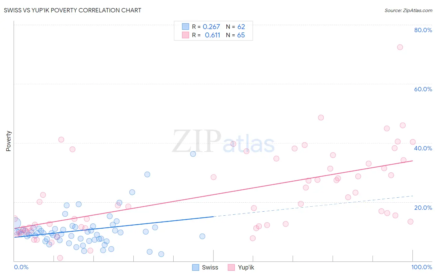 Swiss vs Yup'ik Poverty