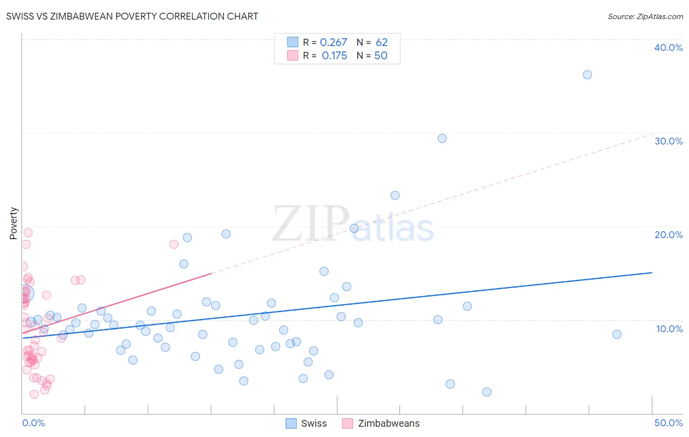 Swiss vs Zimbabwean Poverty