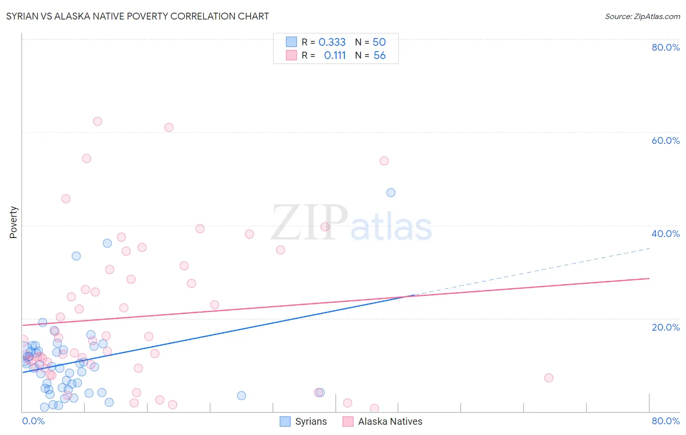 Syrian vs Alaska Native Poverty