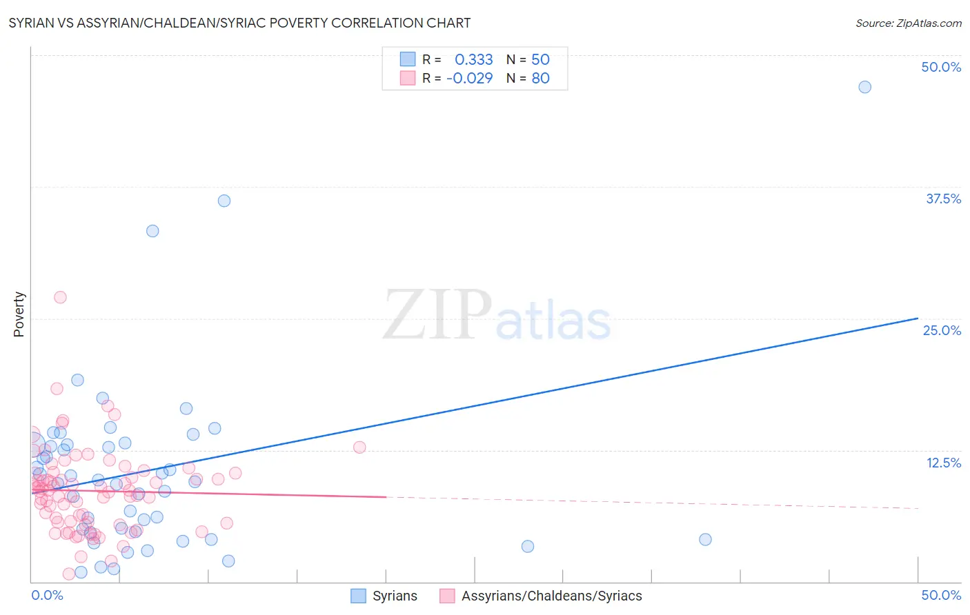 Syrian vs Assyrian/Chaldean/Syriac Poverty