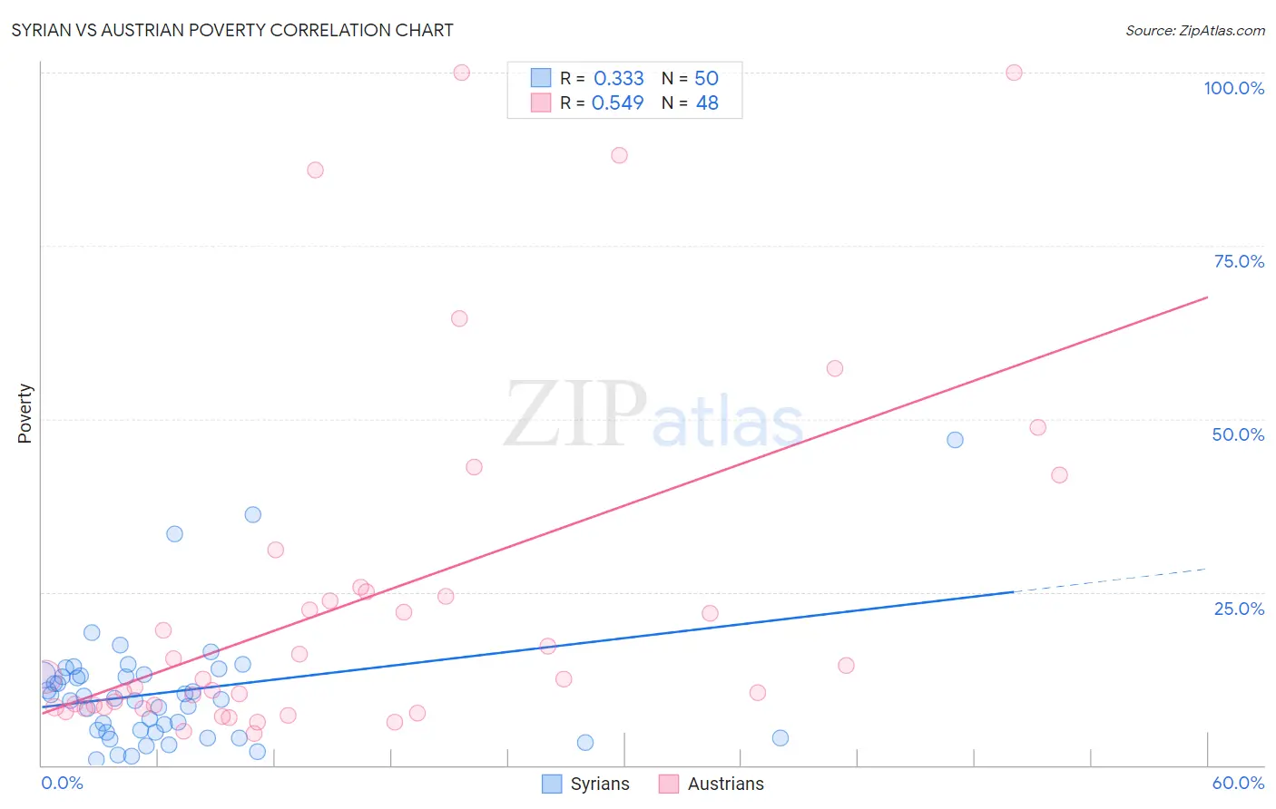 Syrian vs Austrian Poverty
