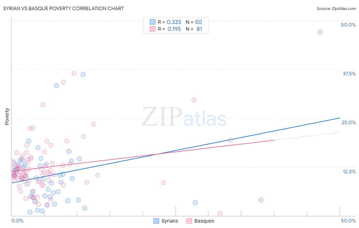 Syrian vs Basque Poverty