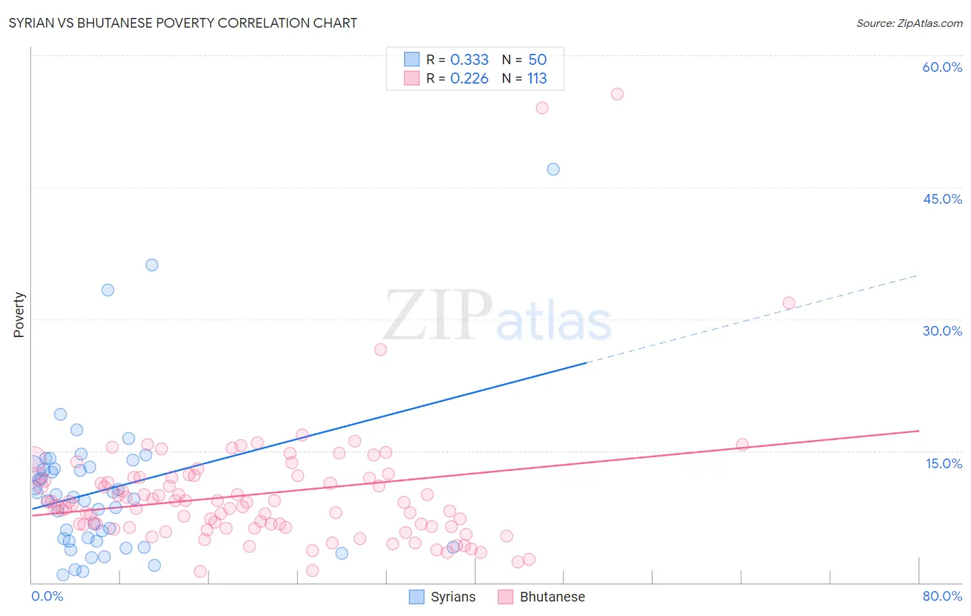 Syrian vs Bhutanese Poverty