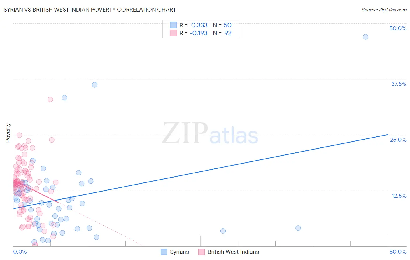 Syrian vs British West Indian Poverty