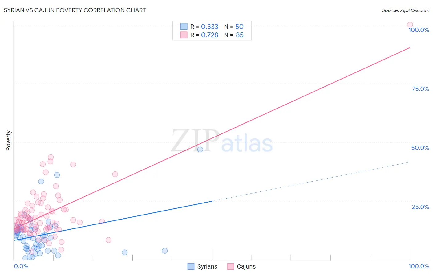 Syrian vs Cajun Poverty