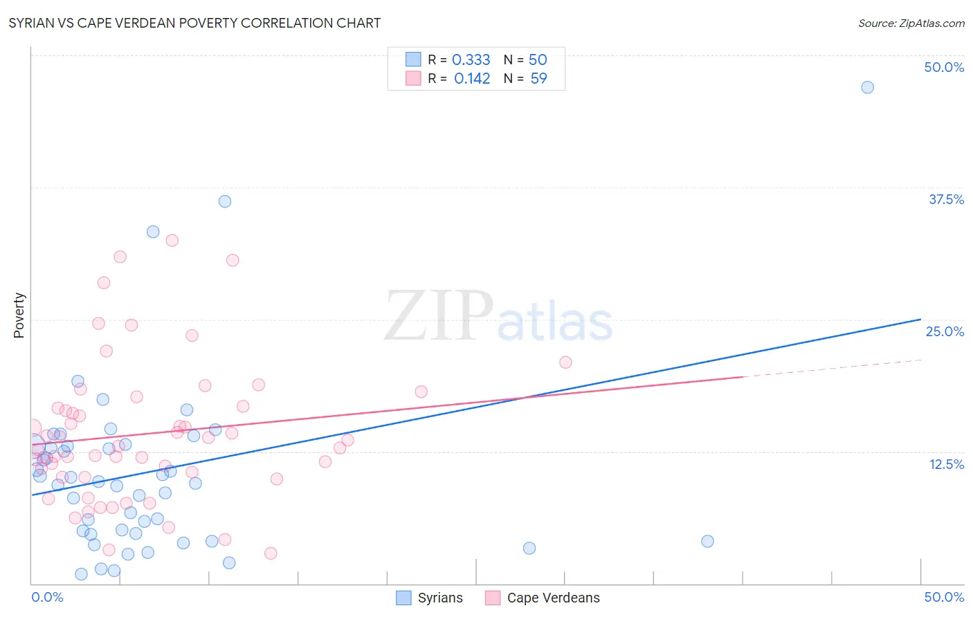 Syrian vs Cape Verdean Poverty