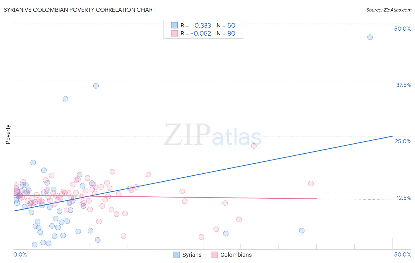 Syrian vs Colombian Poverty
