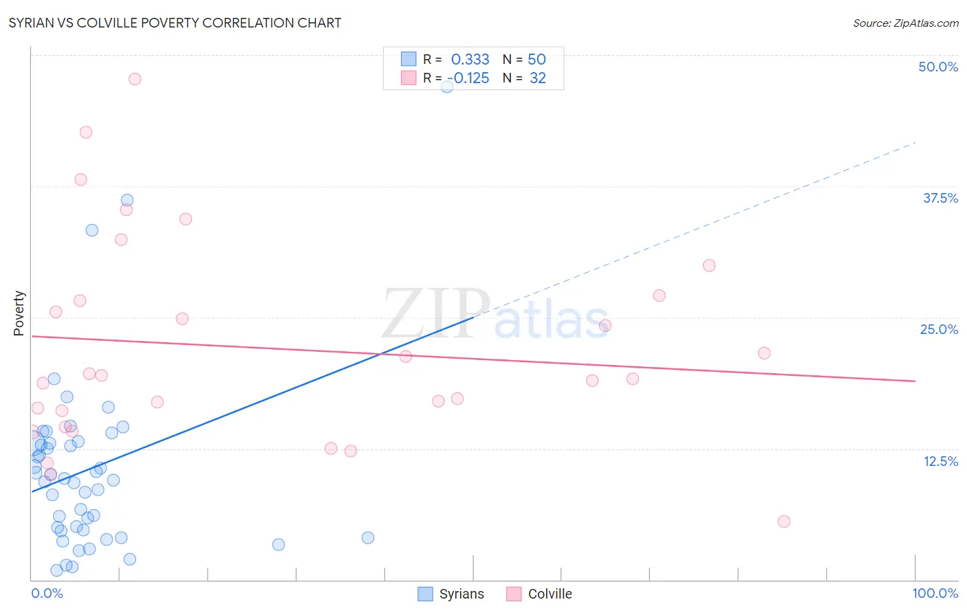 Syrian vs Colville Poverty