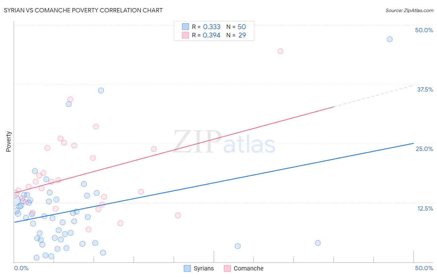 Syrian vs Comanche Poverty