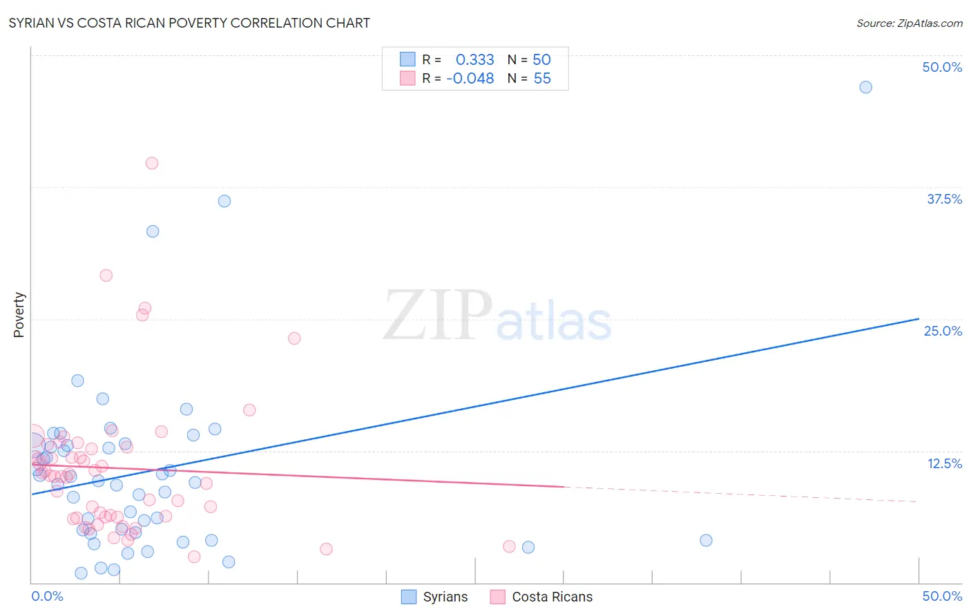 Syrian vs Costa Rican Poverty