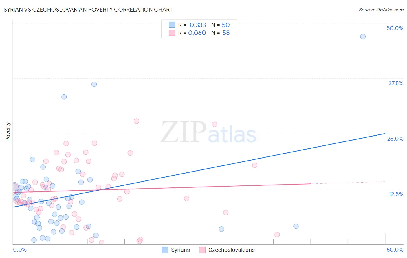 Syrian vs Czechoslovakian Poverty