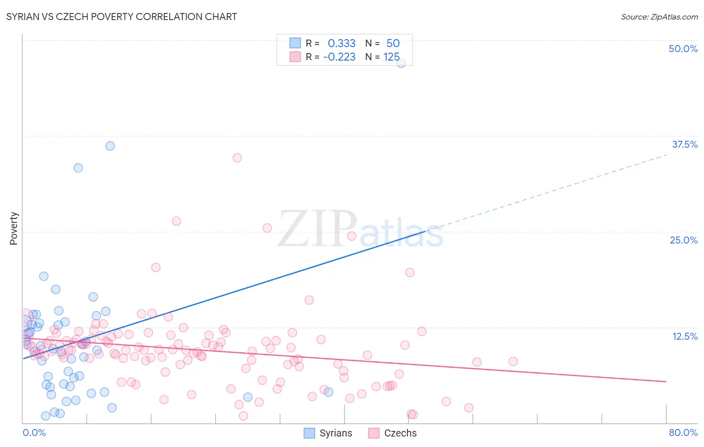 Syrian vs Czech Poverty