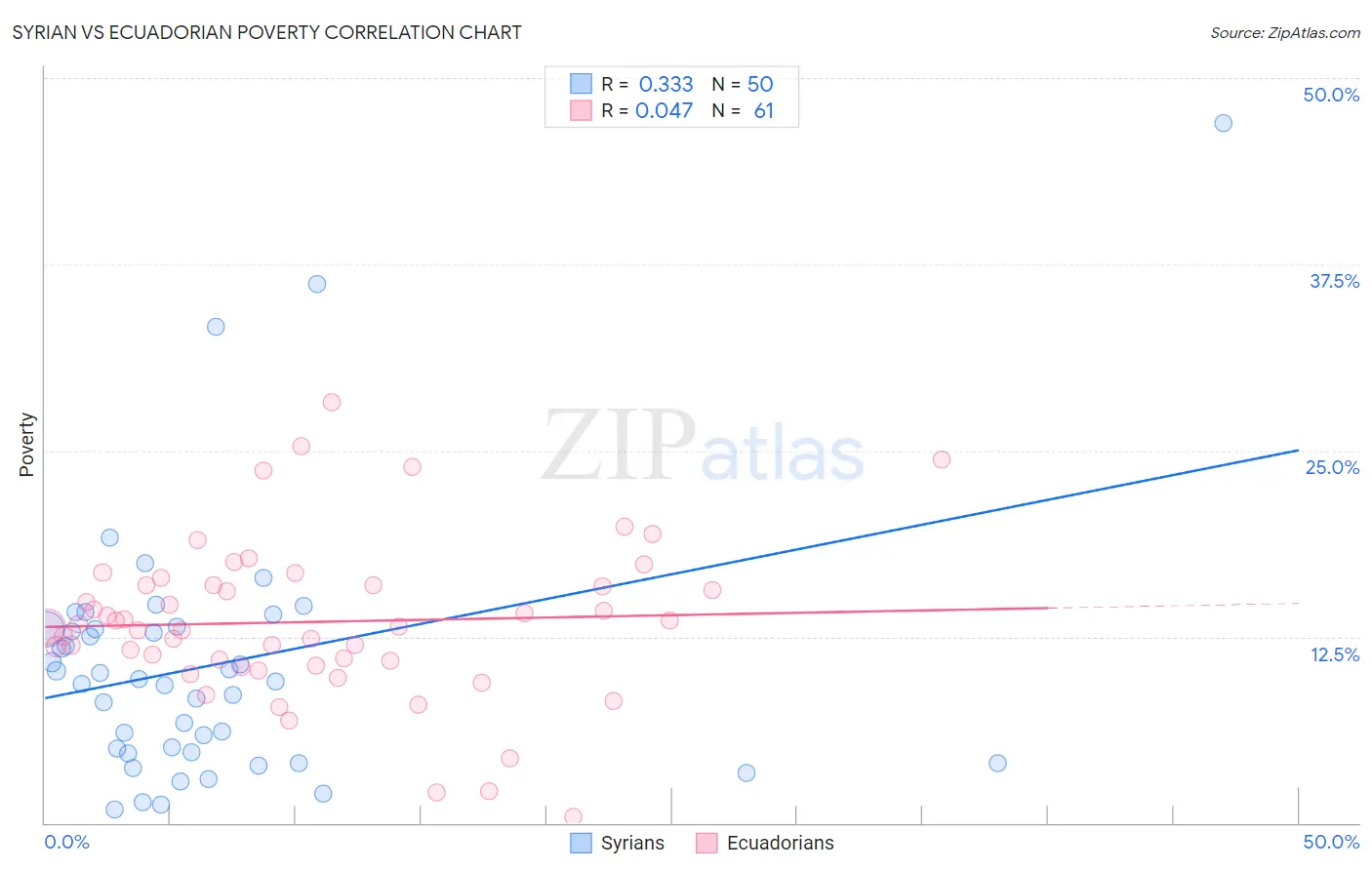 Syrian vs Ecuadorian Poverty