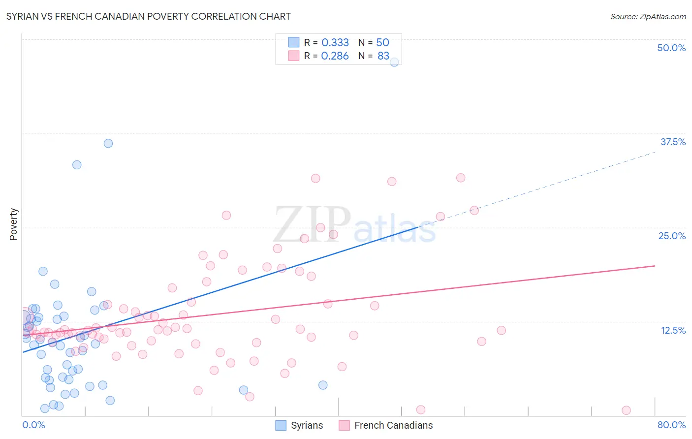 Syrian vs French Canadian Poverty