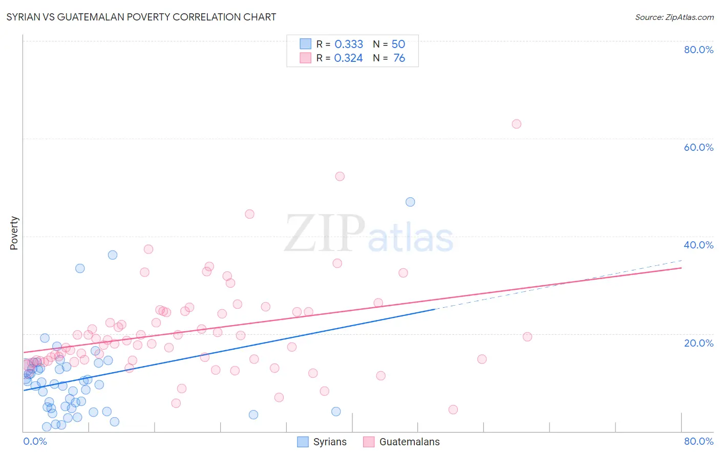 Syrian vs Guatemalan Poverty