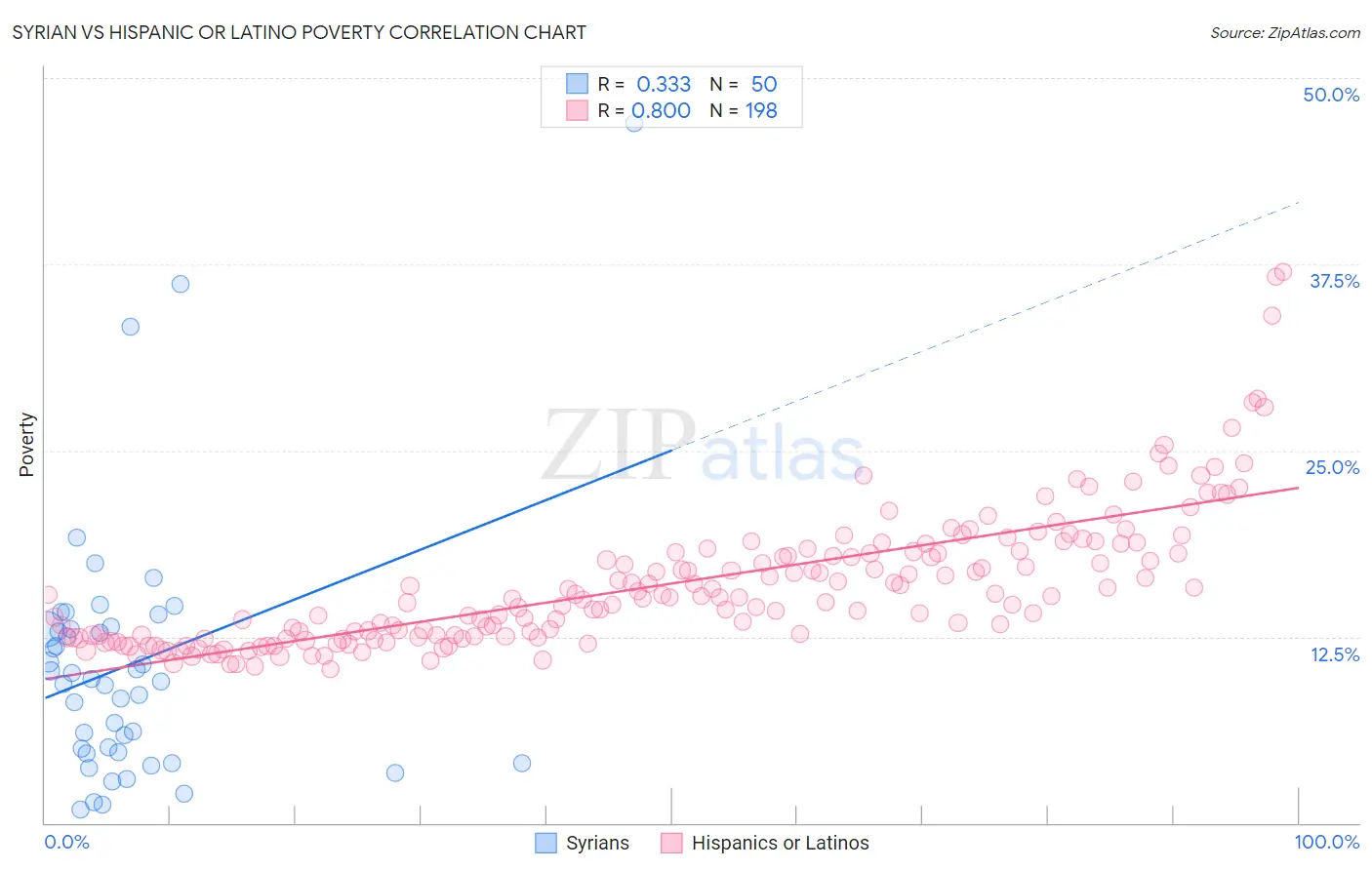 Syrian vs Hispanic or Latino Poverty