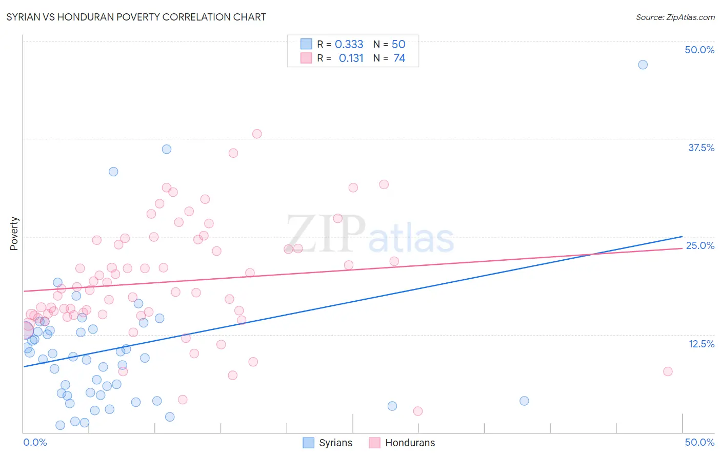 Syrian vs Honduran Poverty